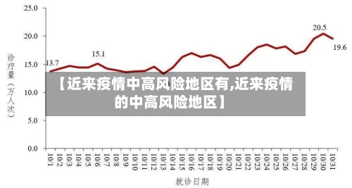 【近来疫情中高风险地区有,近来疫情的中高风险地区】